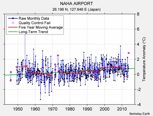 NAHA AIRPORT Raw Mean Temperature