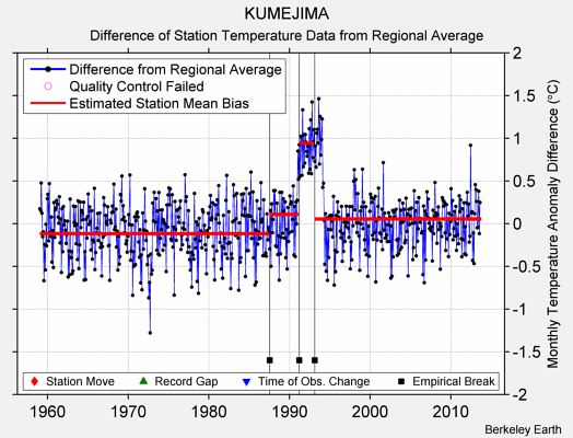 KUMEJIMA difference from regional expectation