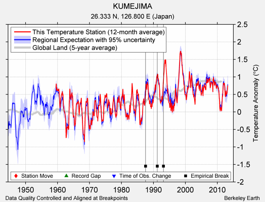 KUMEJIMA comparison to regional expectation