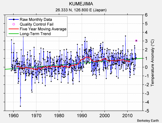 KUMEJIMA Raw Mean Temperature