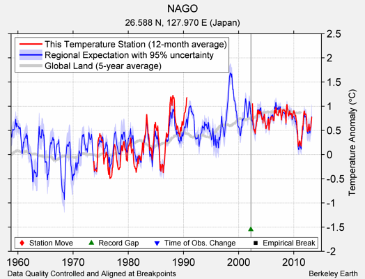 NAGO comparison to regional expectation