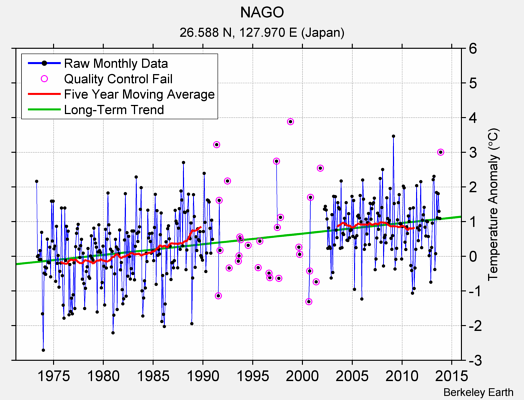 NAGO Raw Mean Temperature