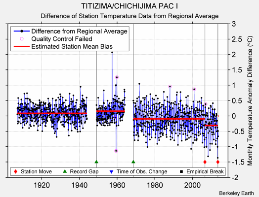 TITIZIMA/CHICHIJIMA PAC I difference from regional expectation