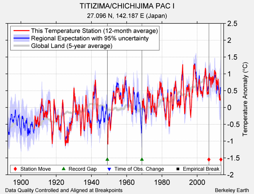 TITIZIMA/CHICHIJIMA PAC I comparison to regional expectation