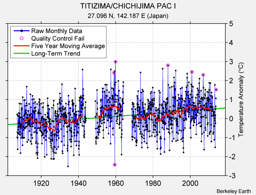 TITIZIMA/CHICHIJIMA PAC I Raw Mean Temperature