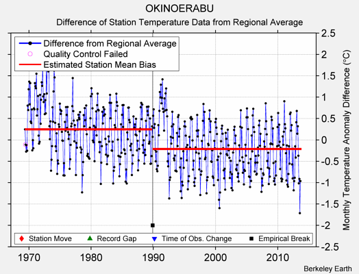 OKINOERABU difference from regional expectation