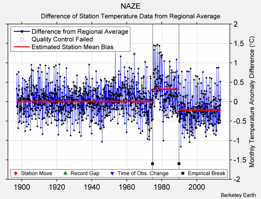 NAZE difference from regional expectation