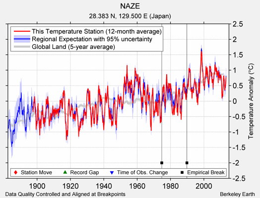 NAZE comparison to regional expectation