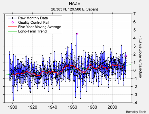 NAZE Raw Mean Temperature