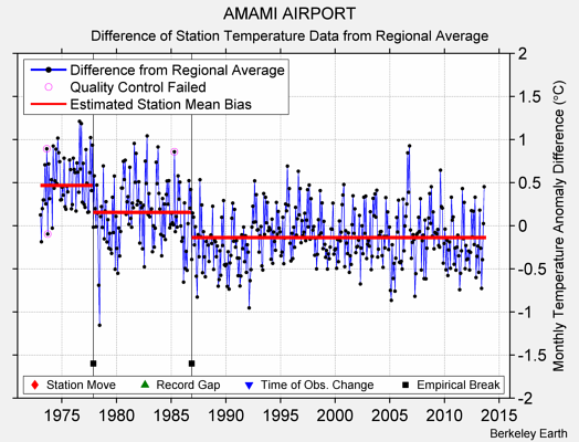 AMAMI AIRPORT difference from regional expectation