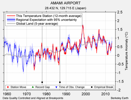 AMAMI AIRPORT comparison to regional expectation