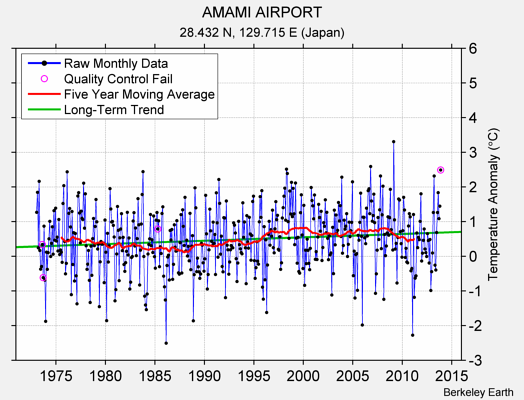 AMAMI AIRPORT Raw Mean Temperature