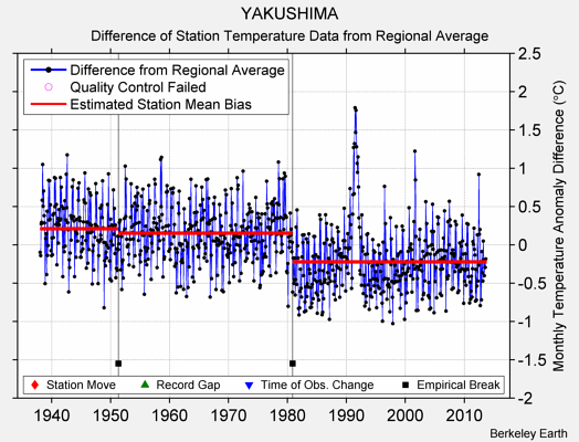 YAKUSHIMA difference from regional expectation