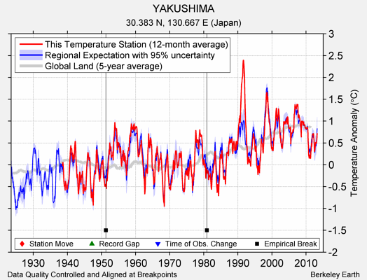 YAKUSHIMA comparison to regional expectation