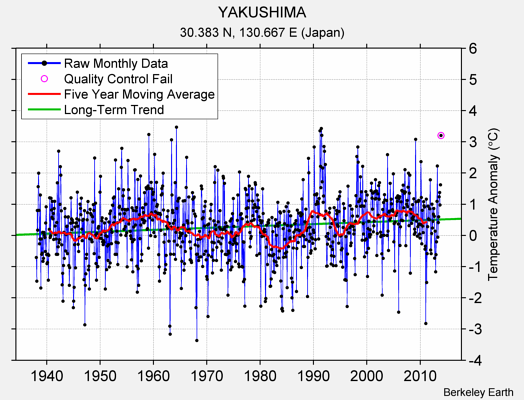 YAKUSHIMA Raw Mean Temperature