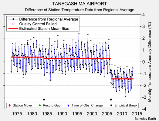 TANEGASHIMA AIRPORT difference from regional expectation