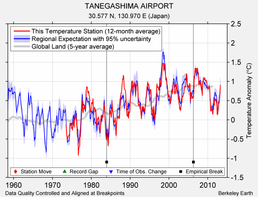 TANEGASHIMA AIRPORT comparison to regional expectation