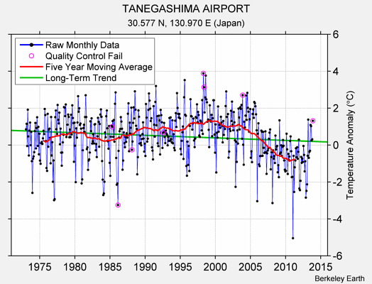 TANEGASHIMA AIRPORT Raw Mean Temperature