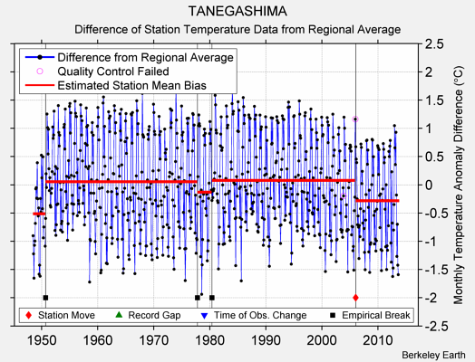 TANEGASHIMA difference from regional expectation