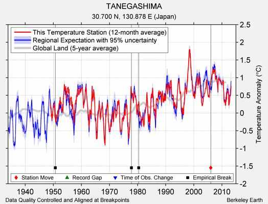 TANEGASHIMA comparison to regional expectation