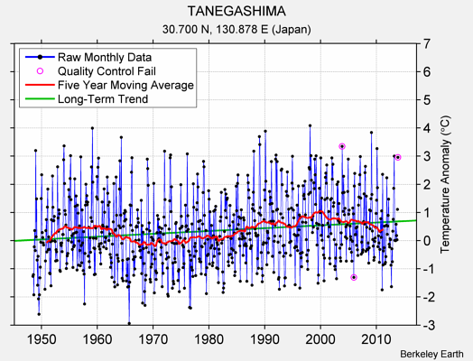 TANEGASHIMA Raw Mean Temperature