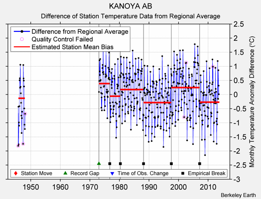 KANOYA AB difference from regional expectation