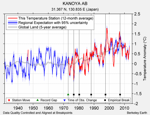 KANOYA AB comparison to regional expectation