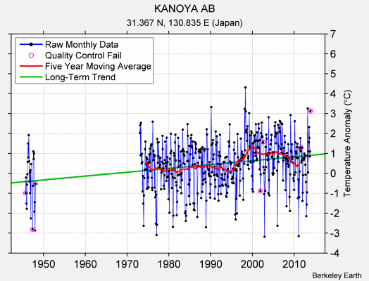 KANOYA AB Raw Mean Temperature