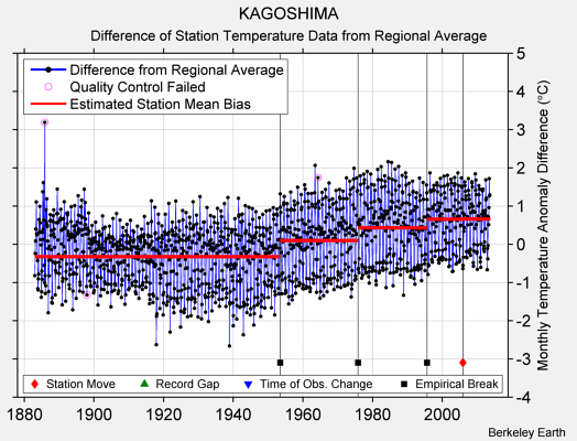 KAGOSHIMA difference from regional expectation