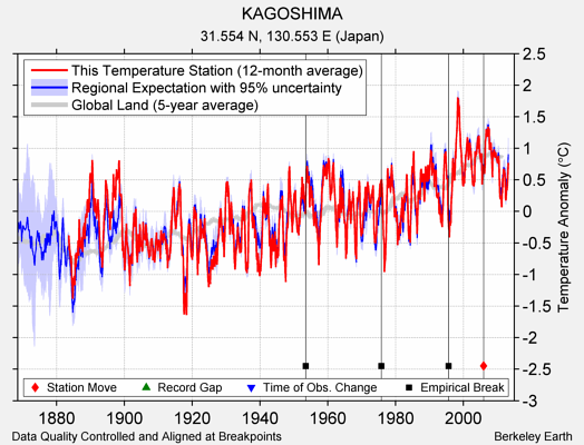 KAGOSHIMA comparison to regional expectation