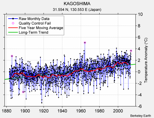 KAGOSHIMA Raw Mean Temperature