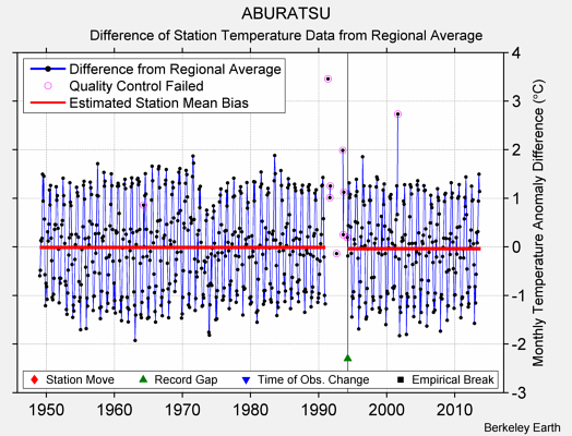 ABURATSU difference from regional expectation