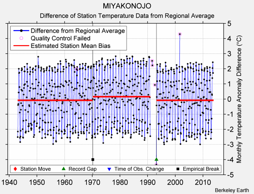 MIYAKONOJO difference from regional expectation