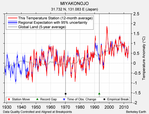 MIYAKONOJO comparison to regional expectation