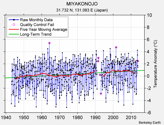 MIYAKONOJO Raw Mean Temperature