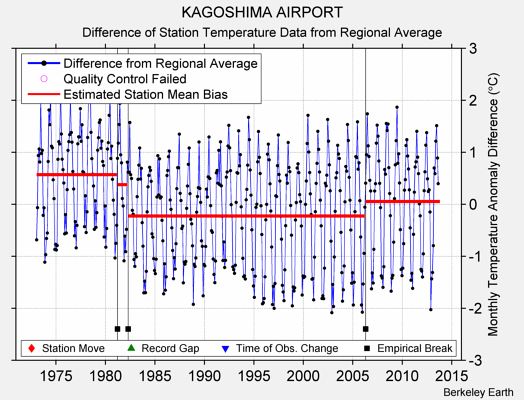 KAGOSHIMA AIRPORT difference from regional expectation