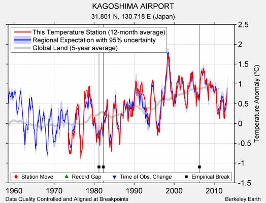 KAGOSHIMA AIRPORT comparison to regional expectation