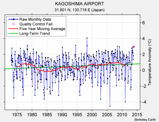 KAGOSHIMA AIRPORT Raw Mean Temperature