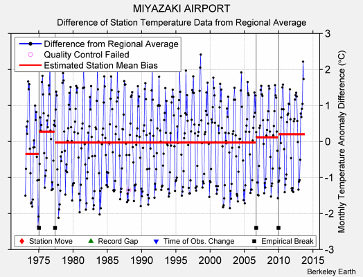 MIYAZAKI AIRPORT difference from regional expectation