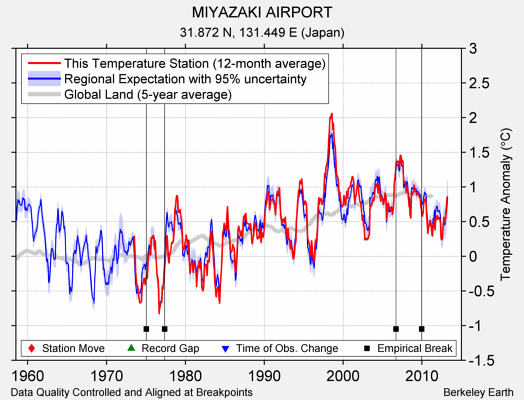 MIYAZAKI AIRPORT comparison to regional expectation