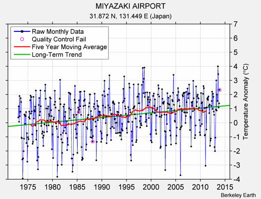 MIYAZAKI AIRPORT Raw Mean Temperature