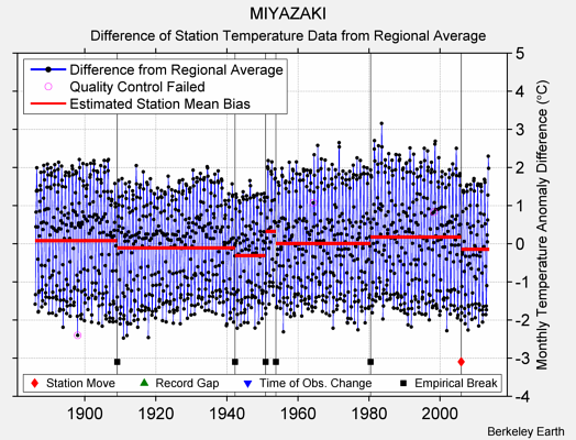 MIYAZAKI difference from regional expectation