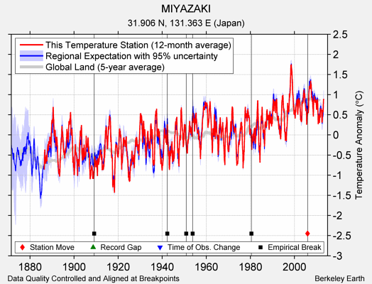 MIYAZAKI comparison to regional expectation