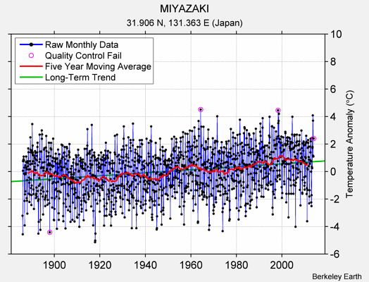 MIYAZAKI Raw Mean Temperature