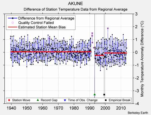 AKUNE difference from regional expectation