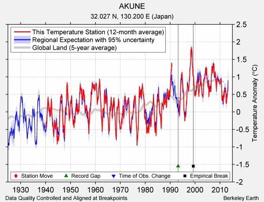 AKUNE comparison to regional expectation