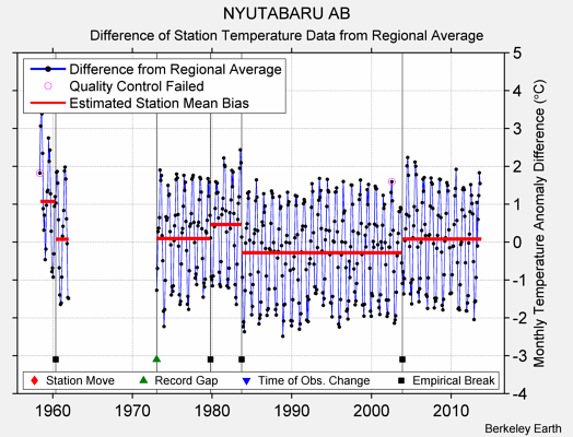 NYUTABARU AB difference from regional expectation