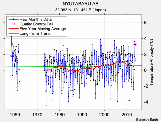 NYUTABARU AB Raw Mean Temperature