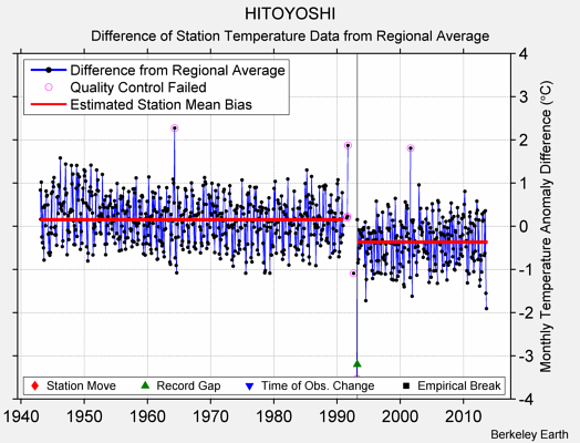 HITOYOSHI difference from regional expectation