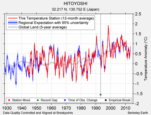 HITOYOSHI comparison to regional expectation